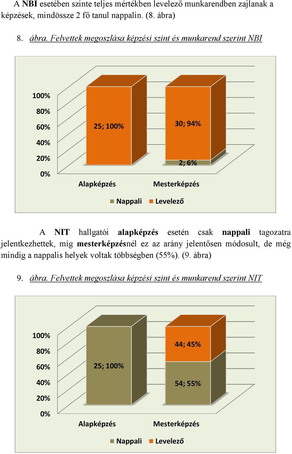 Felvettek megoszlása képzési szint és munkarend szerint NBI 100% 80% 60% 25; 100% 30; 94% 40% 20% 0% 2; 6% Nappali Levelező A NIT hallgatói