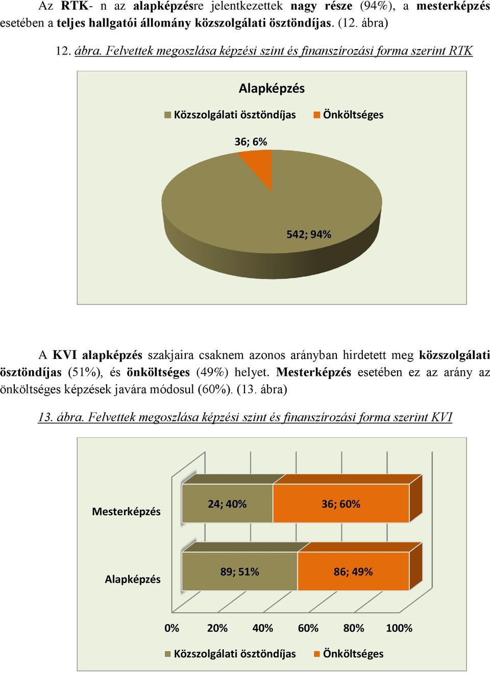 Felvettek megoszlása képzési szint és finanszírozási forma szerint RTK Közszolgálati ösztöndíjas Önköltséges 36; 6% 542; 94% A KVI alapképzés szakjaira csaknem