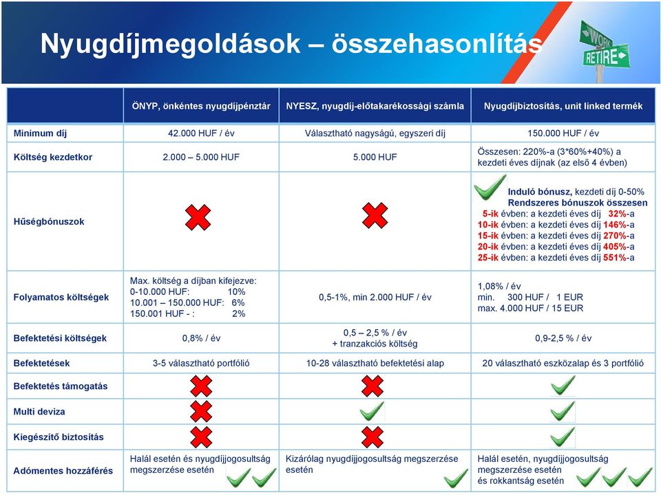 000 HUF Összesen: 220%-a (3*60%+40%) a kezdeti éves díjnak (az els 4 évben) H ségbónuszok Induló bónusz, kezdeti díj 0-50% Rendszeres bónuszok összesen 5-ik évben: a kezdeti éves díj 32%-a 10-ik