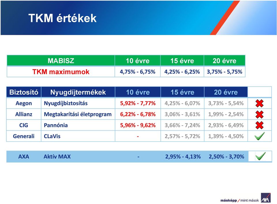 3,73% 5,54% Allianz Megtakarítási életprogram 6,22% 6,78% 3,06% 3,61% 1,99% 2,54% CIG Pannónia