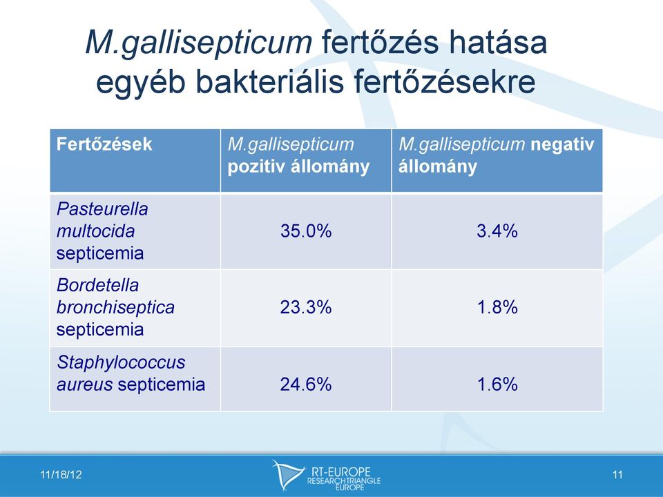 gallisepticum negativ állomány Pasteurella multocida septicemia