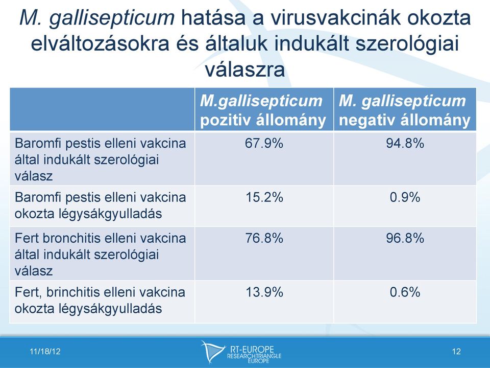 bronchitis elleni vakcina által indukált szerológiai válasz Fert, brinchitis elleni vakcina okozta légysákgyulladás