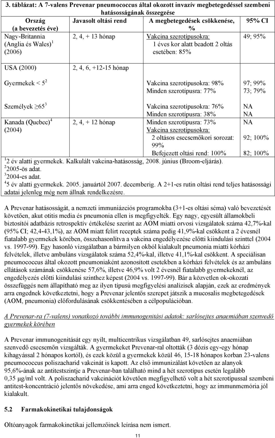 Vakcina szerotípusokra: 98% Minden szerotípusra: 77% 97; 99% 73; 79% Személyek 65 3 Vakcina szerotípusokra: 76% NA Minden szerotípusra: 38% NA Kanada (Quebec) 4 2, 4, + 12 hónap Minden szerotípusra: