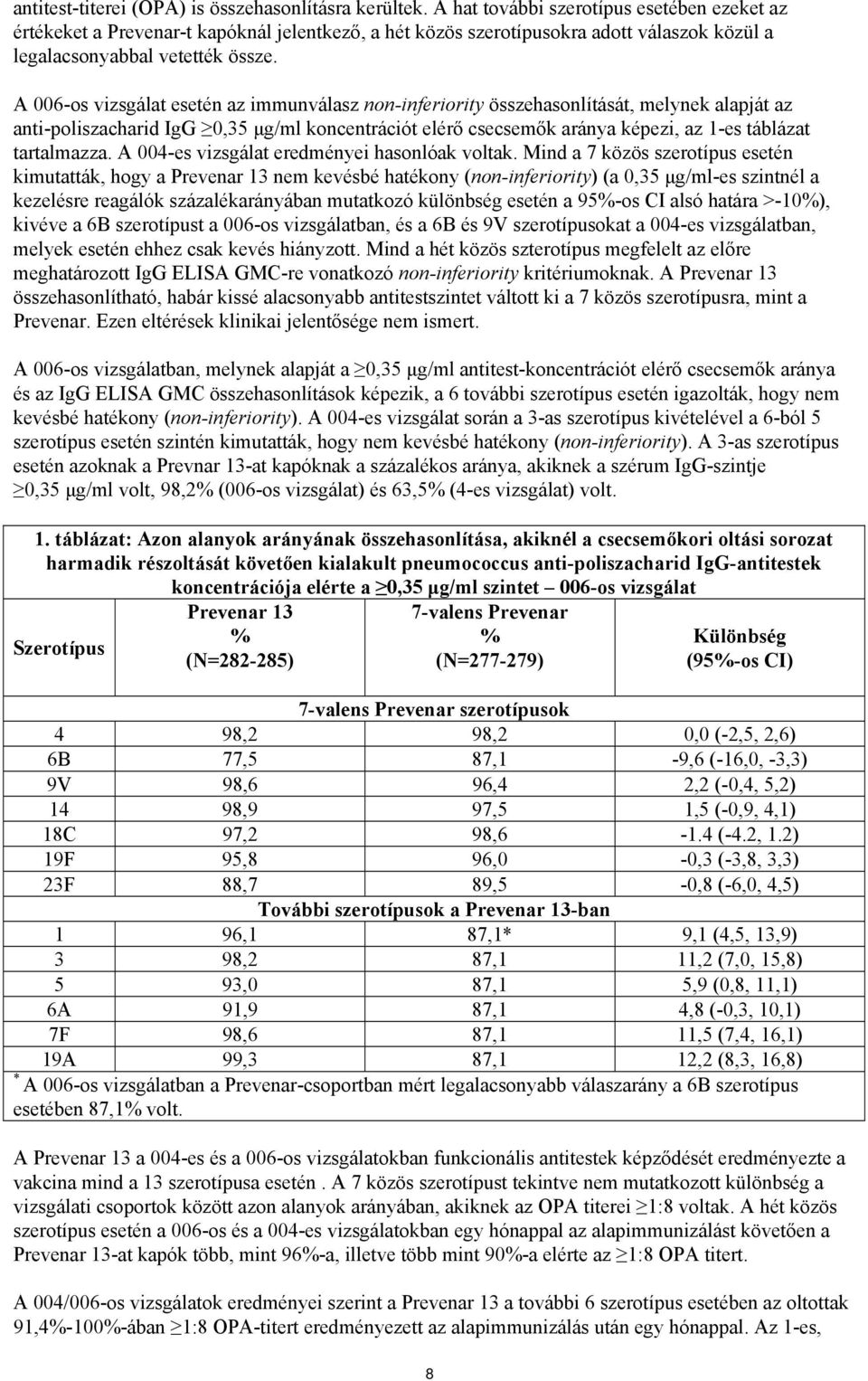 A 006-os vizsgálat esetén az immunválasz non-inferiority összehasonlítását, melynek alapját az anti-poliszacharid IgG 0,35 μg/ml koncentrációt elérő csecsemők aránya képezi, az 1-es táblázat