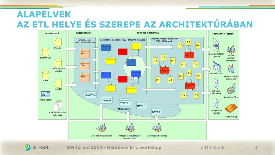 Dokumentum kezelés SD 2 ST 3 FACT 1 D 4 D 5 D 1 D 3 D 1 D 5 D 6 Vezetői portál Adminisztráció, monitoring Külső adatok Gyártás Audit Trail Interfaces Mappings FACT 3 D 4 D 2 Kötelező