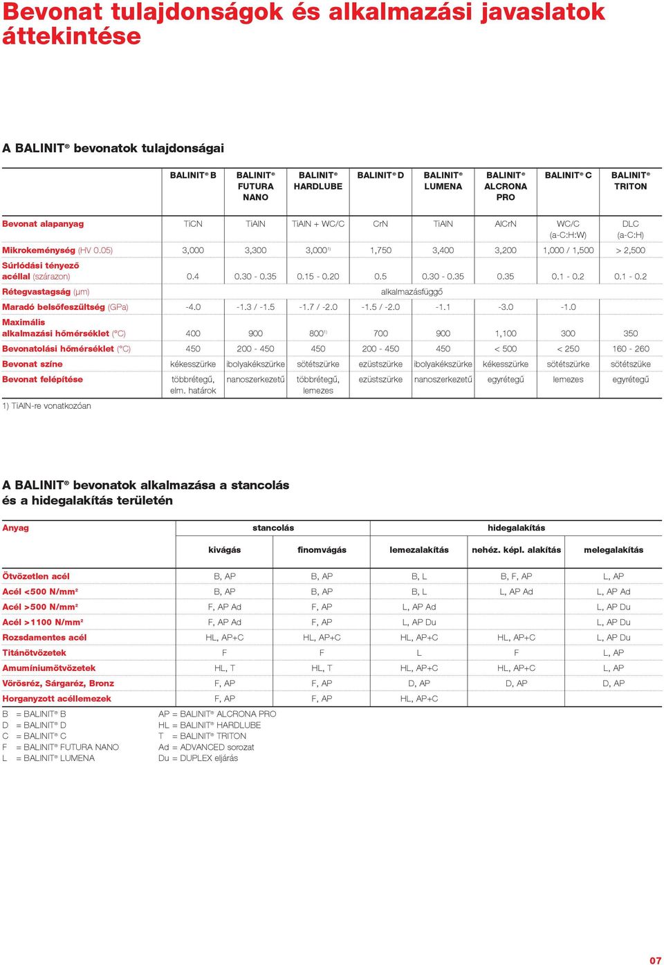 05) 3,000 3,300 3,000 1) 1,750 3,400 3,200 1,000 / 1,500 > 2,500 Súrlódási acéllal (szárazon) 0.4 0.30-0.35 0.15-0.20 0.5 0.30-0.35 0.35 0.1-0.