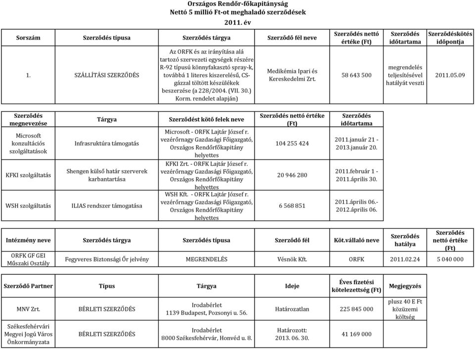 rendelet alapján) Medikémia Ipari és Kereskedelmi Zrt. 58 643 500 megrendelés teljesítésével hatályát veszti 2011.05.