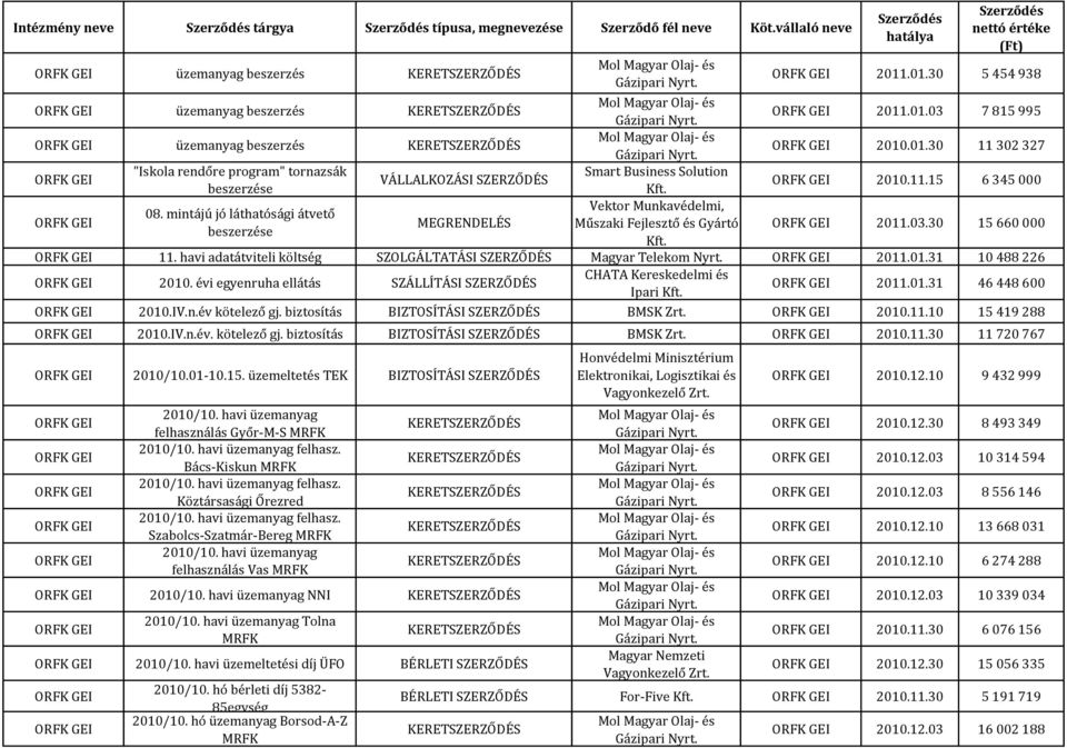 havi adatátviteli költség Magyar Telekom Nyrt. 2011.01.31 10 488 226 2010. évi egyenruha ellátás CHATA Kereskedelmi és Ipari 2011.01.31 46 448 600 2010.IV.n.év kötelező gj.