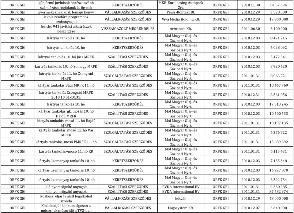 30 6 400 000 kártyás tankolás 10. hó 2010.12.03 8 421 215 kártyás tankolás 10. hó 2010.12.03 6 028 092 kártyás tankolás 10. hó Jász 2010.12.03 5 472 341 kártyás tankolás 10. hó Somogy 2010.12.03 8 920 620 kártyás tankolás 11.