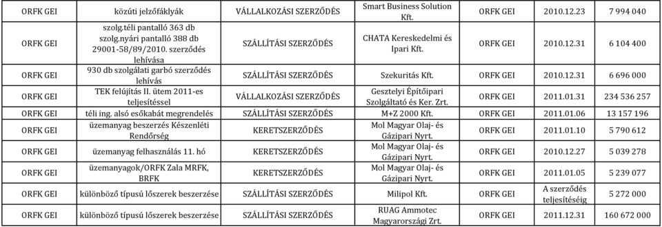 Zrt. 2011.01.31 234 536 257 téli ing. alsó esőkabát megrendelés M+Z 2000 2011.01.06 13 157 196 üzemanyag beszerzés Készenléti Rendőrség 2011.01.10 5 790 612 