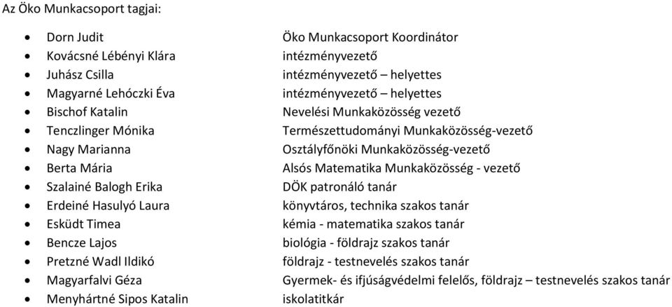 Matematika Munkaközösség - vezető Szalainé Balogh Erika patronáló tanár Erdeiné könyvtáros, technika szakos tanár Esküdt Timea kémia - matematika szakos tanár biológia - földrajz