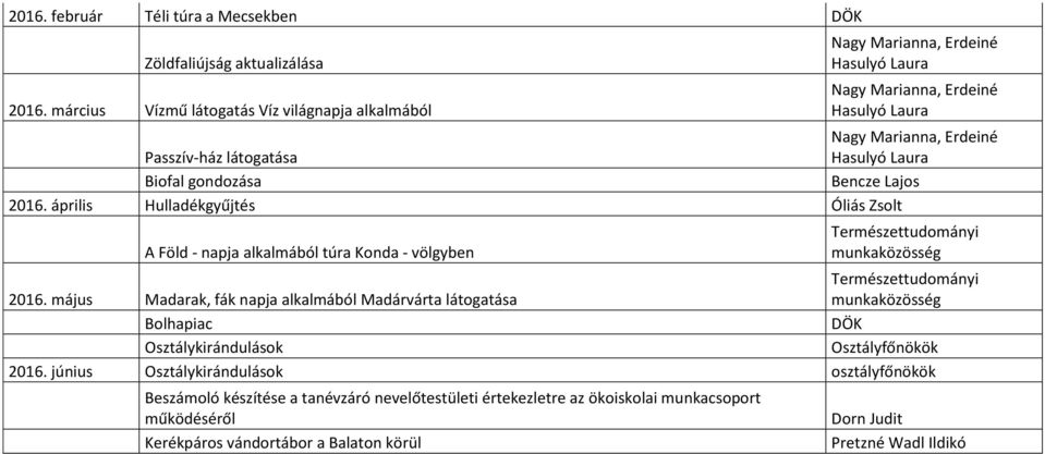 május Madarak, fák napja alkalmából Madárvárta látogatása Bolhapiac Osztálykirándulások Osztályfőnökök 2016.