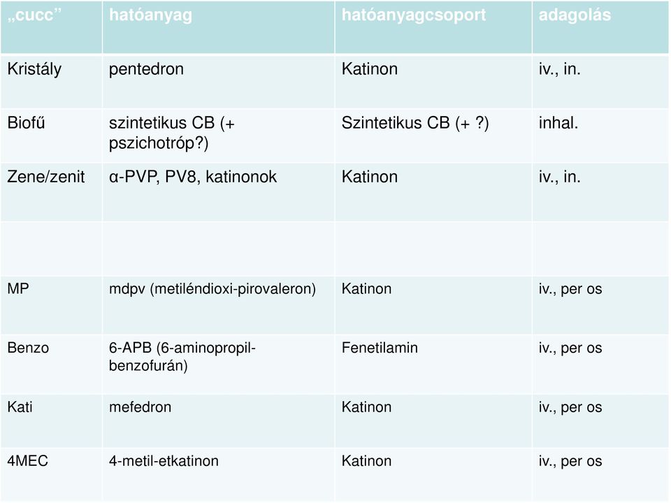 Zene/zenit α-pvp, PV8, katinonok Katinon iv., in. MP mdpv (metiléndioxi-pirovaleron) Katinon iv.