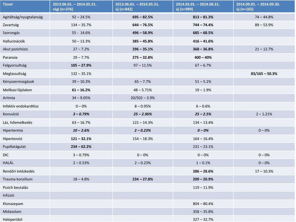 7% Paranoia 29 7.7% 275 32.8% 400 40% Felgyorsultság 105 27.9% 97 11.5% 67 6.7% Meglassultság 132 35.1% 83/165 50.3% Kényszermozgások 39 10.3% 65 7.7% 51 5.1% Mellkasi fájdalom 61 16.2% 48 5.71% 19 1.