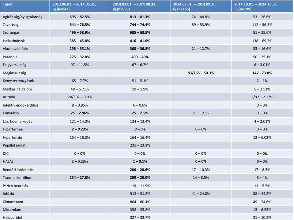 6% Paranoia 275 32.8% 400 40% 50 25.1% Felgyorsultság 97 11.5% 67 6.7% 6 3.01% Meglassultság 83/165 50.3% 147-73.8% Kényszermozgások 65 7.7% 51 5.1% 2 1% Mellkasi fájdalom 48 5.71% 19 1.9% 5 2.