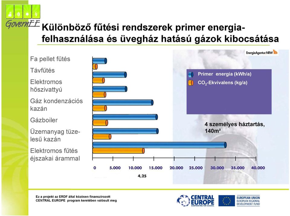 Gázboiler Üzemanyag tüze- lesű kazán Elektromos fűtés éjszakai árammal Prímer energia