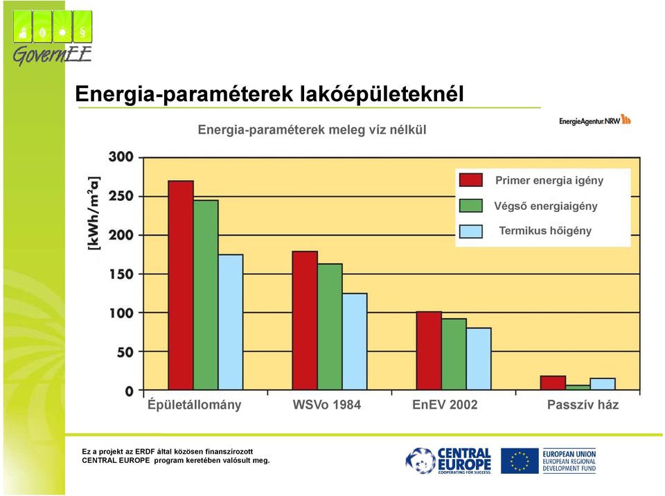 energia igény Végső energiaigény Termikus