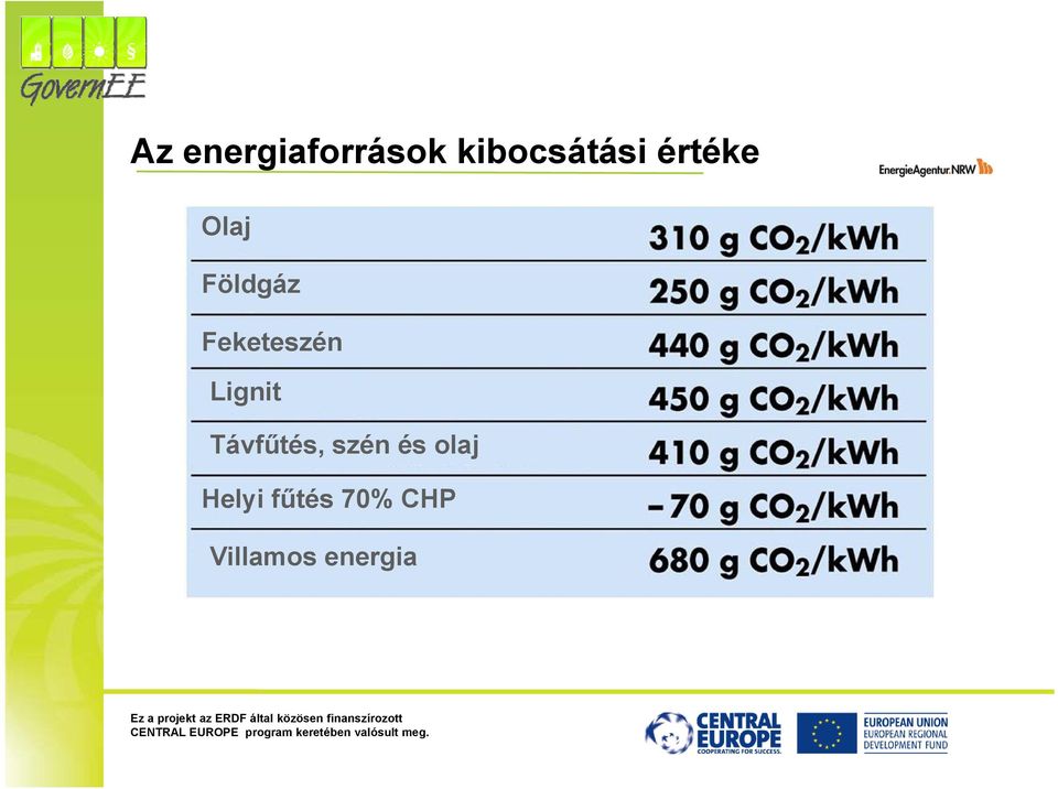 Lignit Távfűtés, szén és olaj