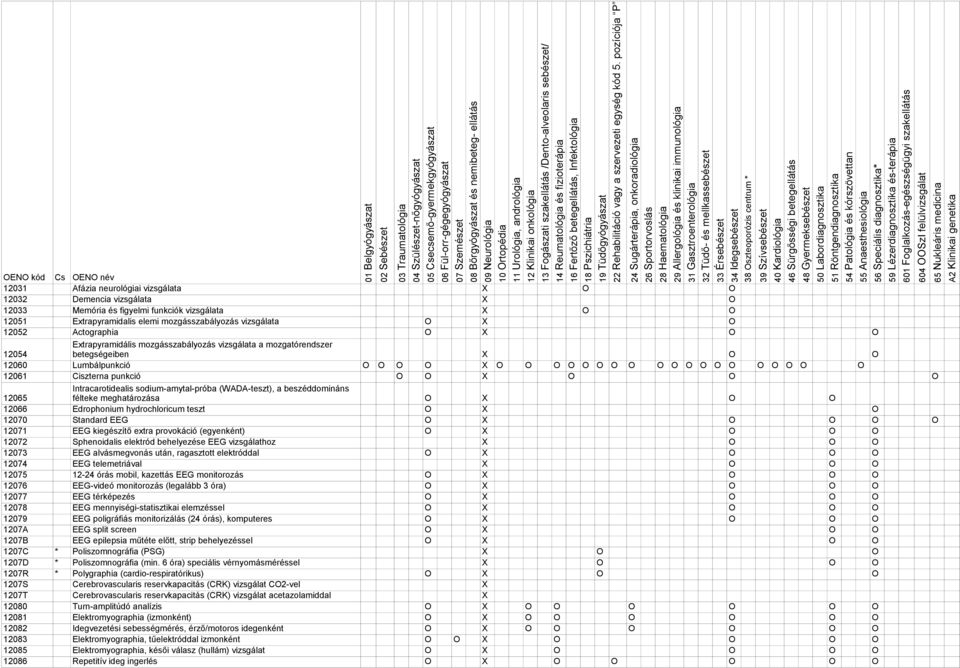 Intracarotidealis sodium-amytal-próba (WADA-teszt), a beszéddomináns 12065 félteke meghatározása O O O 12066 Edrophonium hydrochloricum teszt O O 12070 Standard EEG O O O O O 12071 EEG kiegészítő