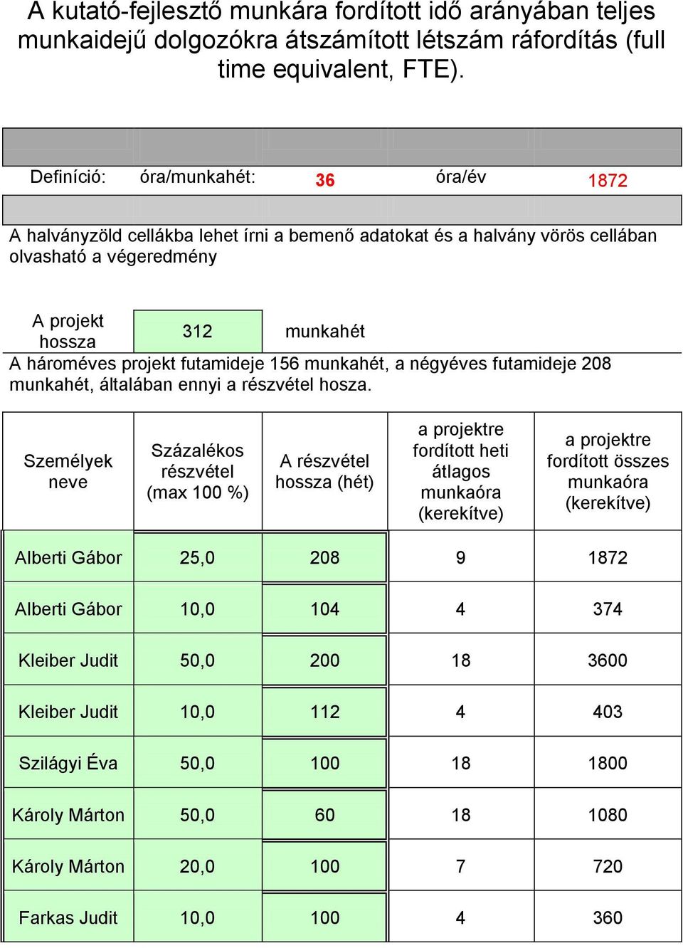 futamideje 156 munkahét, a négyéves futamideje 208 munkahét, általában ennyi a részvétel hosza.