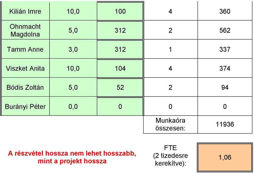 Burányi Péter 0,0 0 0 0 Munkaóra összesen: 11936 A részvétel hossza