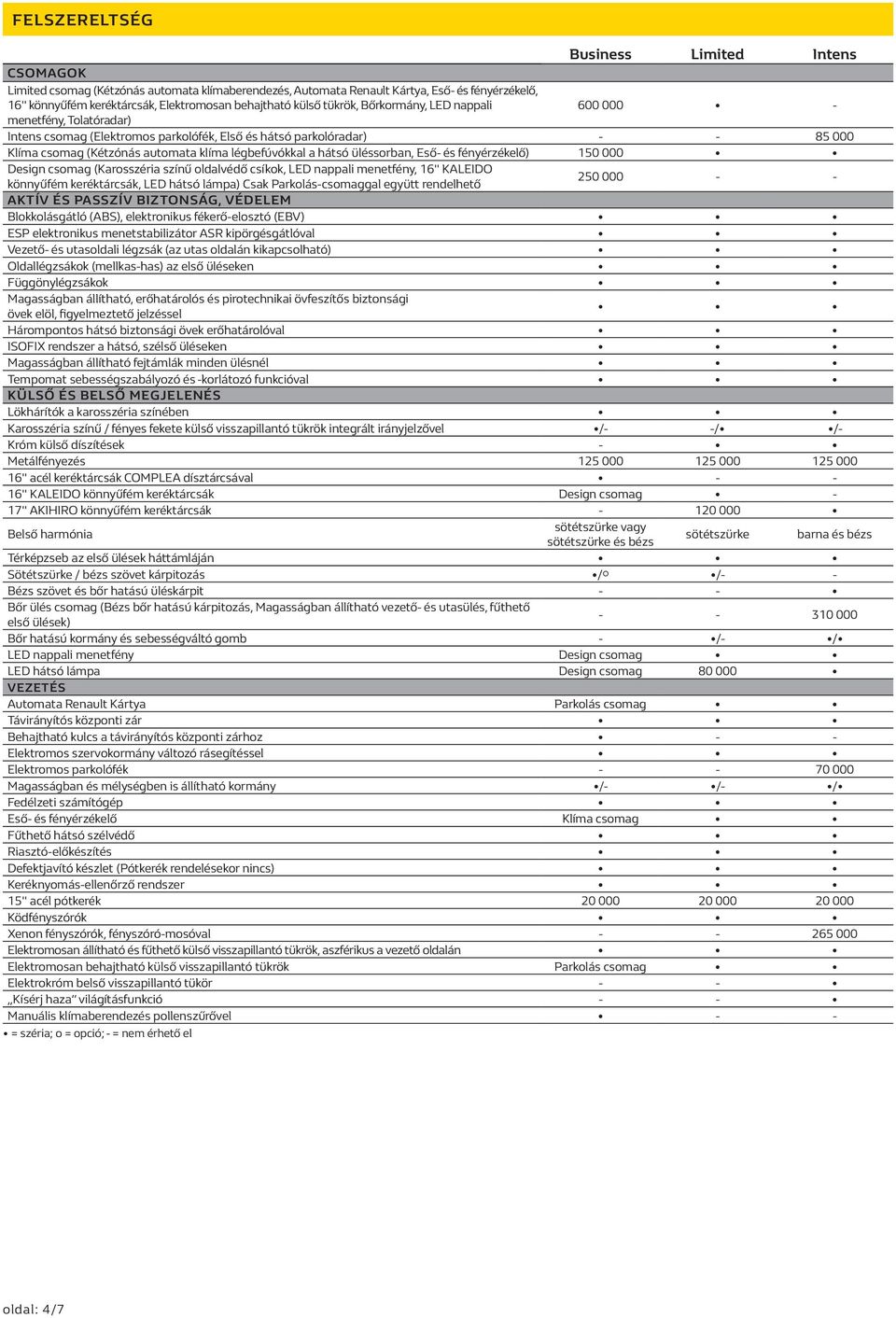 légbefúvókkal a hátsó üléssorban, Eső- és fényérzékelő) 150 000 Design csomag (Karosszéria színű oldalvédő csíkok, LED nappali menetfény, 16" KALEIDO könnyűfém keréktárcsák, LED hátsó lámpa) Csak