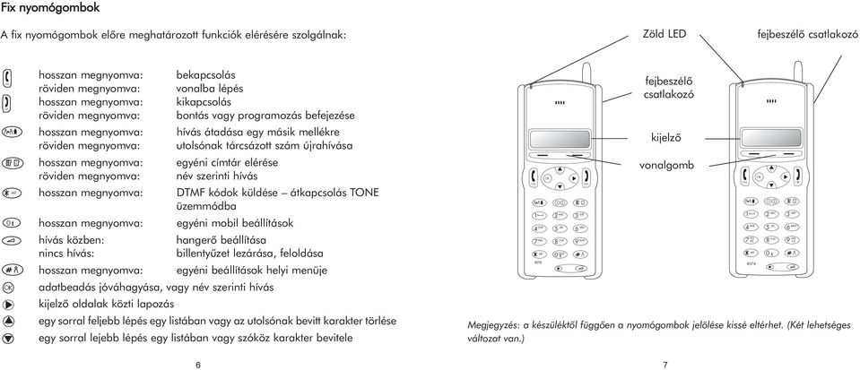 újrahívása hosszan megnyomva: egyéni címtár elérése röviden megnyomva: név szerinti hívás hosszan megnyomva: DTMF kódok küldése átkapcsolás TONE üzemmódba hosszan megnyomva: egyéni mobil beállítások