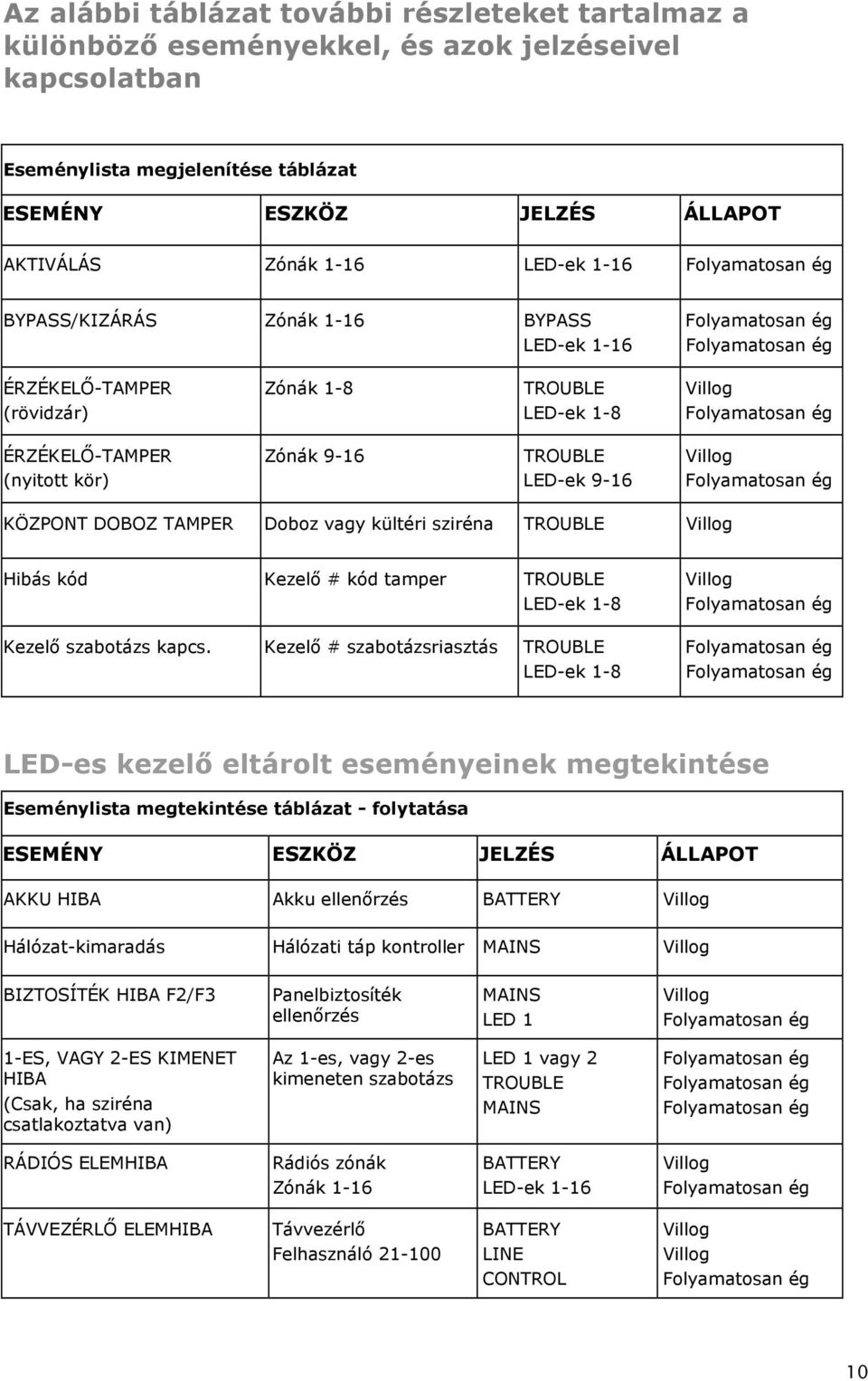 Doboz vagy kültéri sziréna TROUBLE Hibás kód Kezelı # kód tamper TROUBLE LED-ek 1-8 Kezelı szabotázs kapcs.
