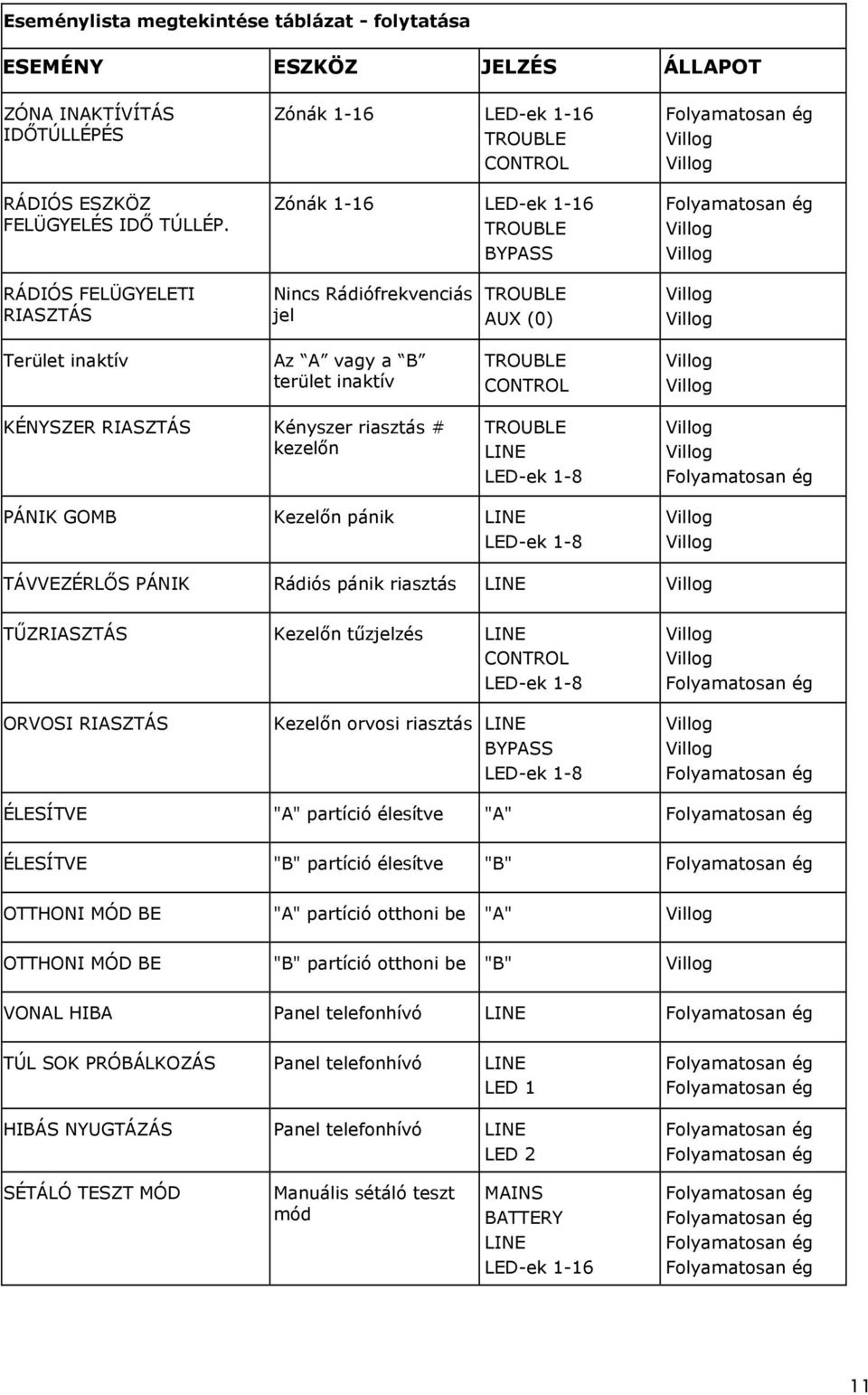 TROUBLE CONTROL KÉNYSZER RIASZTÁS Kényszer riasztás # kezelın TROUBLE LINE LED-ek 1-8 PÁNIK GOMB Kezelın pánik LINE LED-ek 1-8 TÁVVEZÉRLİS PÁNIK Rádiós pánik riasztás LINE TŐZRIASZTÁS Kezelın