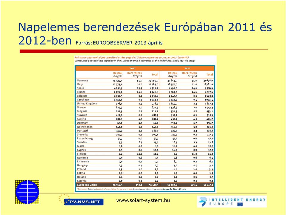 Európában 2011 és