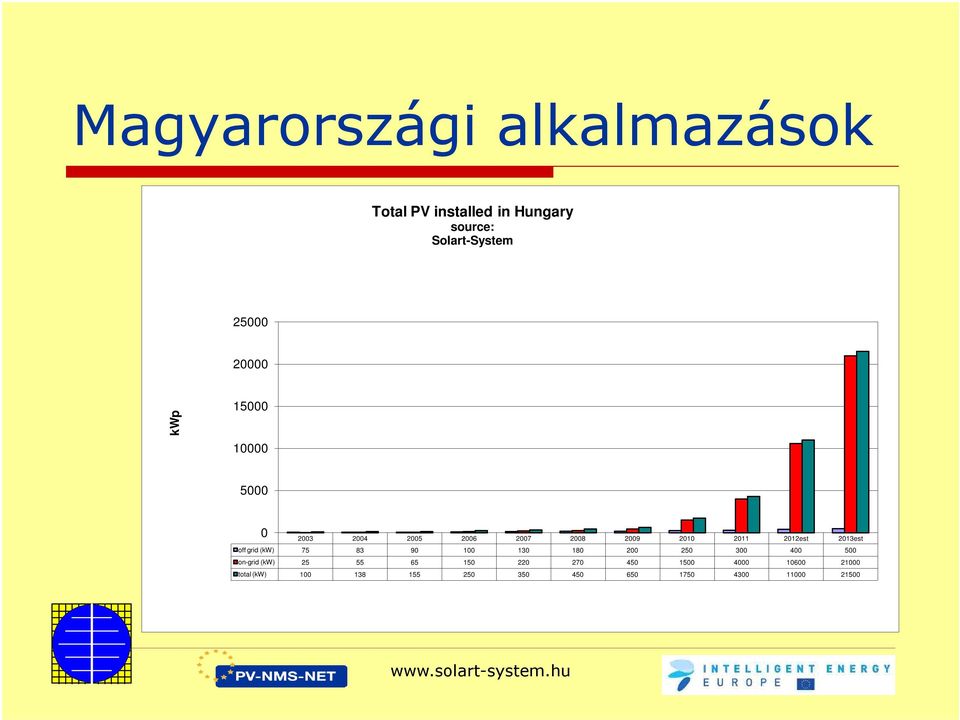 2013est off grid (kw) 75 83 90 100 130 180 200 250 300 400 500 on-grid (kw) 25 55 65