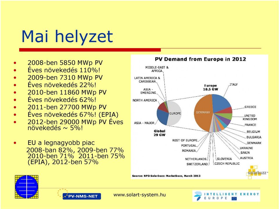 2010-ben 11860 MWp PV Éves növekedés 62%!