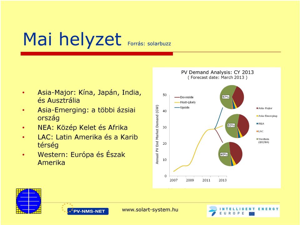 ázsiai ország NEA: Közép Kelet és Afrika LAC: Latin