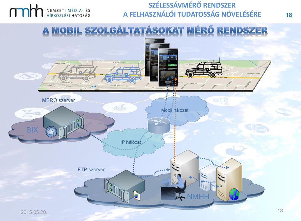 IP hálózat FTP