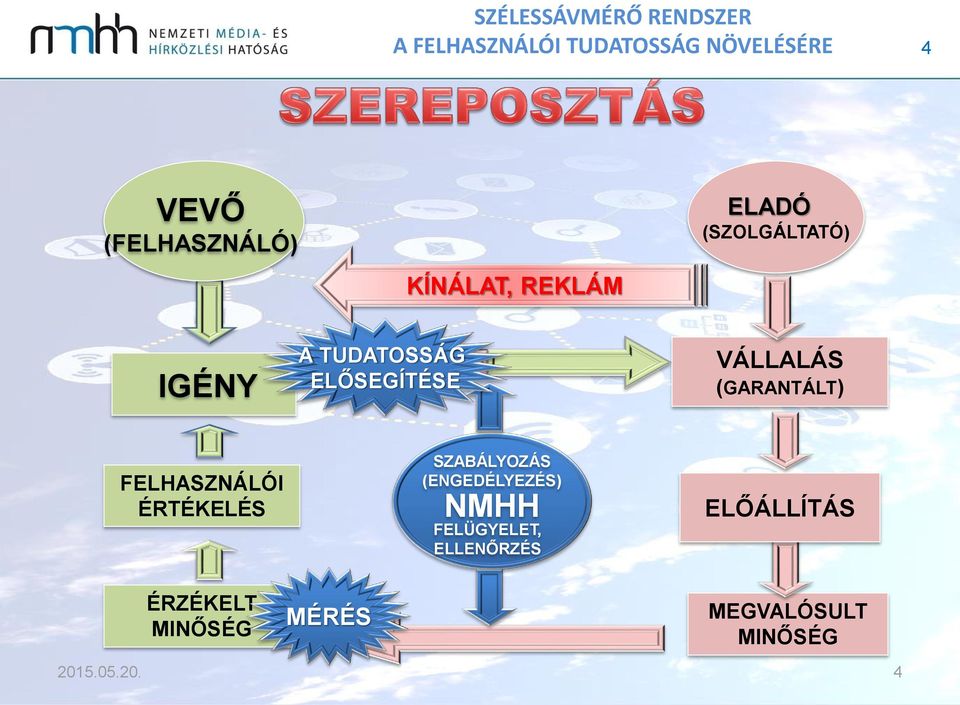 ÉRTÉKELÉS SZABÁLYOZÁS (ENGEDÉLYEZÉS) NMHH FELÜGYELET,