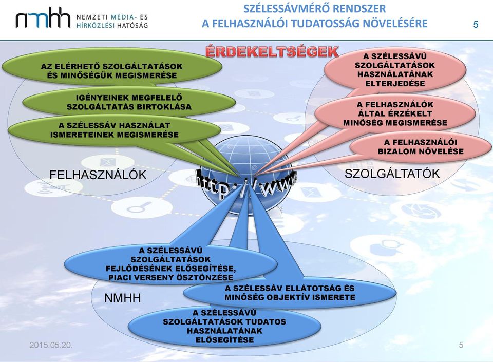 MEGISMERÉSE A FELHASZNÁLÓI BIZALOM NÖVELÉSE SZOLGÁLTATÓK A SZÉLESSÁVÚ SZOLGÁLTATÁSOK FEJLŐDÉSÉNEK ELŐSEGÍTÉSE, PIACI VERSENY