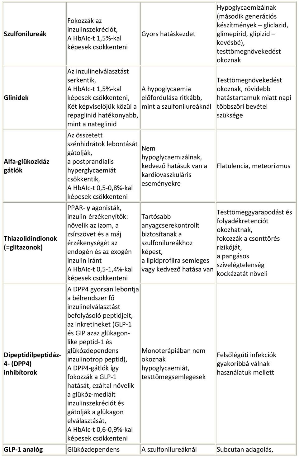 inzulin-érzékenyítők: növelik az izom, a zsírszövet és a máj érzékenységét az endogén és az exogén inzulin iránt A HbAIc-t 0,5-1,4%-kal A DPP4 gyorsan lebontja a bélrendszer fő inzulinelválasztást