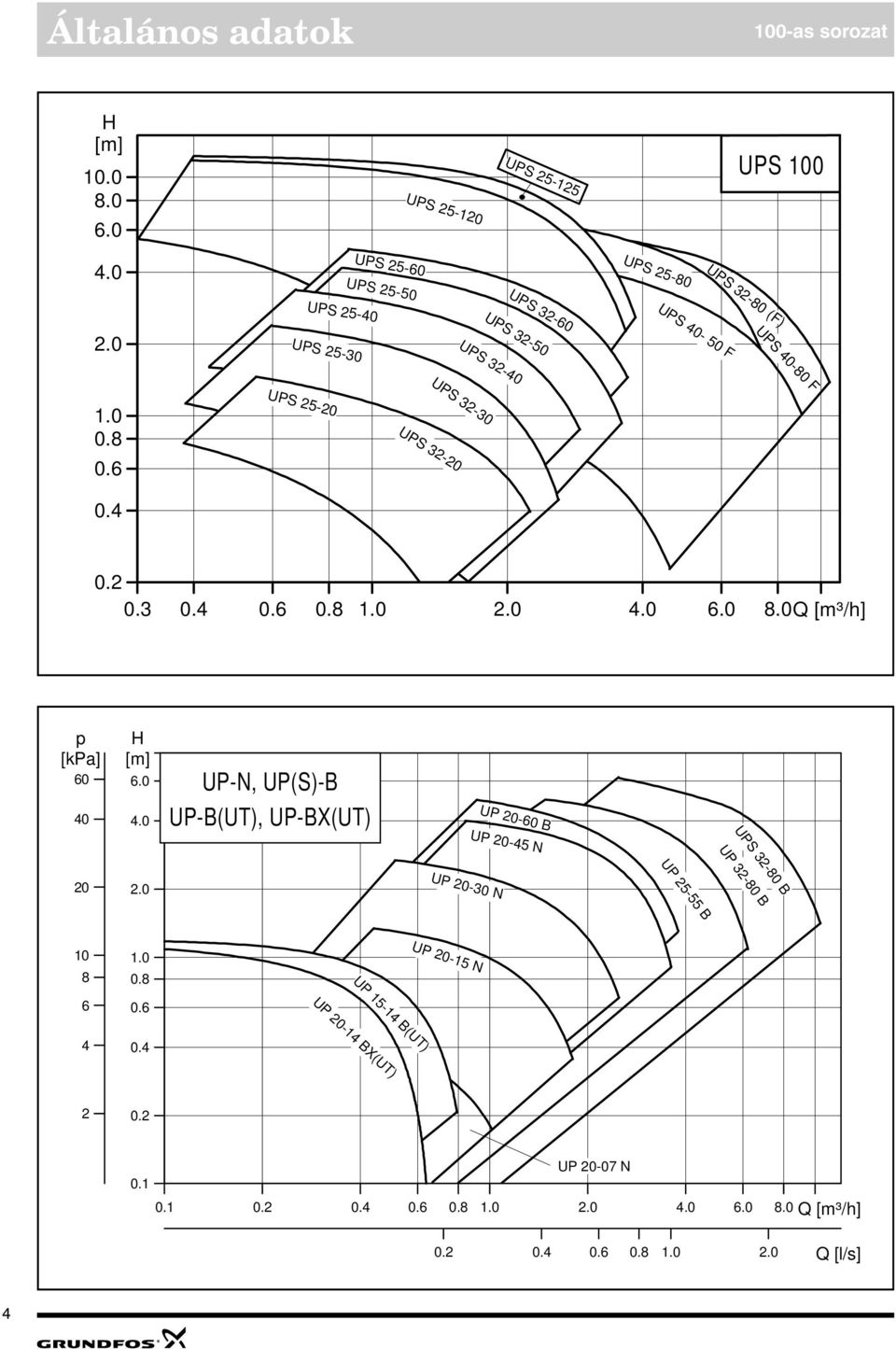 8.Q [m³/h 6 6.. UP-N, UP(S)-B UP-B(UT), UP-BX(UT) UP -6 B UP - N UPS -8 B UP -8 B UP - B.