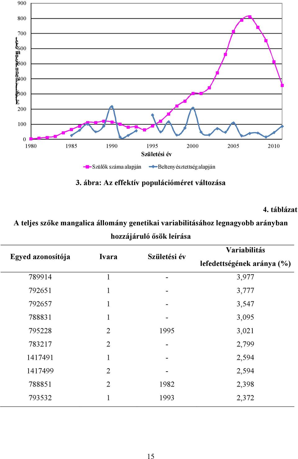 táblázat A teljes szőke mangalica állomány genetikai variabilitásához legnagyobb arányban