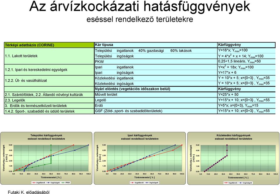 + x + 14; Y max =100 PKW 0,25