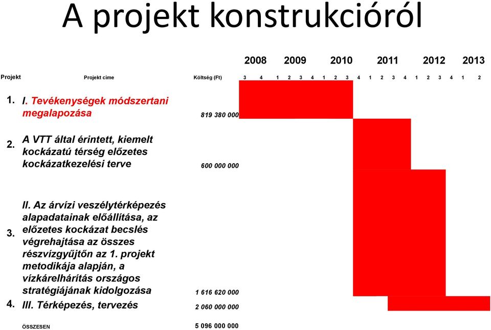 A VTT által érintett, kiemelt kockázatú térség előzetes kockázatkezelési terve 600 000 000 3. II.