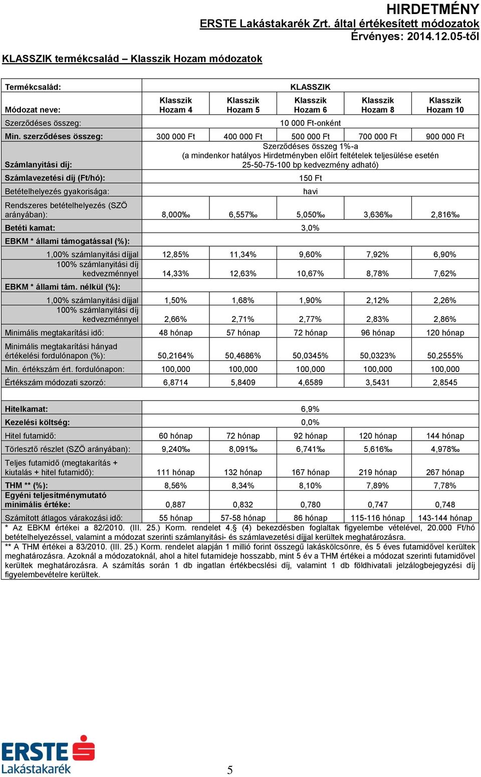 kedvezménnyel 14,33% 12,63% 10,67% 8,78% 7,62% 1,00% számlanyitási díjjal 1,50% 1,68% 1,90% 2,12% 2,26% kedvezménnyel 2,66% 2,71% 2,77% 2,83% 2,86% értékelési fordulónapon (%): 50,2164% 50,4686%