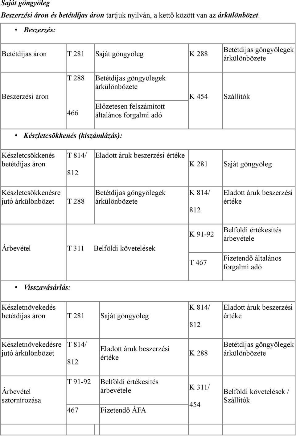 Készletcsökkenésre jutó árkülönbözet T 288 Árbevétel T 311 Belföldi követelések K 91-92 T 467 Belföldi sítés Fizetendő általános forgalmi adó