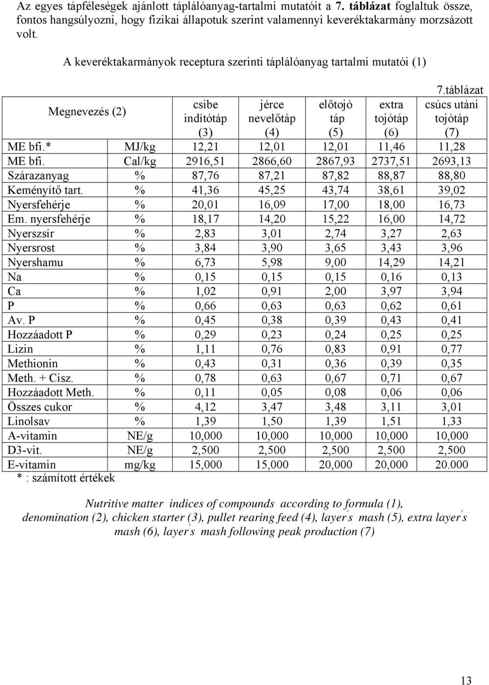 táblázat csúcs utáni tojótáp (7) ME bfi.* MJ/kg 12,21 12,01 12,01 11,46 11,28 ME bfi. Cal/kg 2916,51 2866,60 2867,93 2737,51 2693,13 Szárazanyag % 87,76 87,21 87,82 88,87 88,80 Keményítő tart.