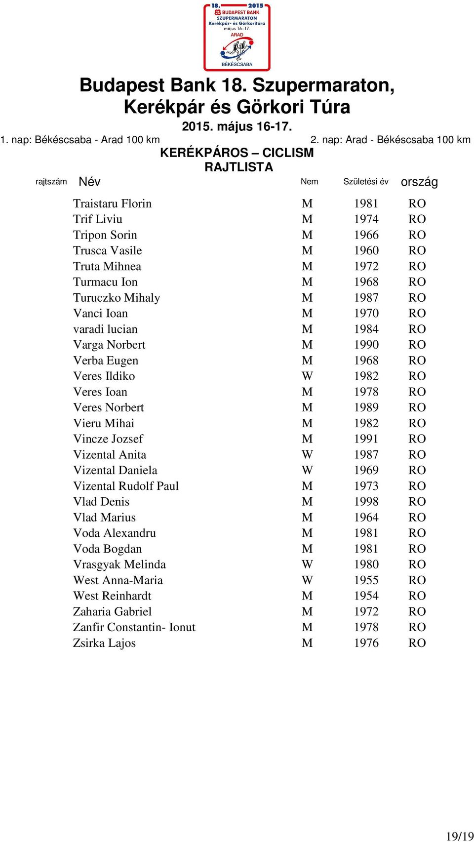 Jozsef M 1991 RO Vizental Anita W 1987 RO Vizental Daniela W 1969 RO Vizental Rudolf Paul M 1973 RO Vlad Denis M 1998 RO Vlad Marius M 1964 RO Voda Alexandru M 1981 RO Voda