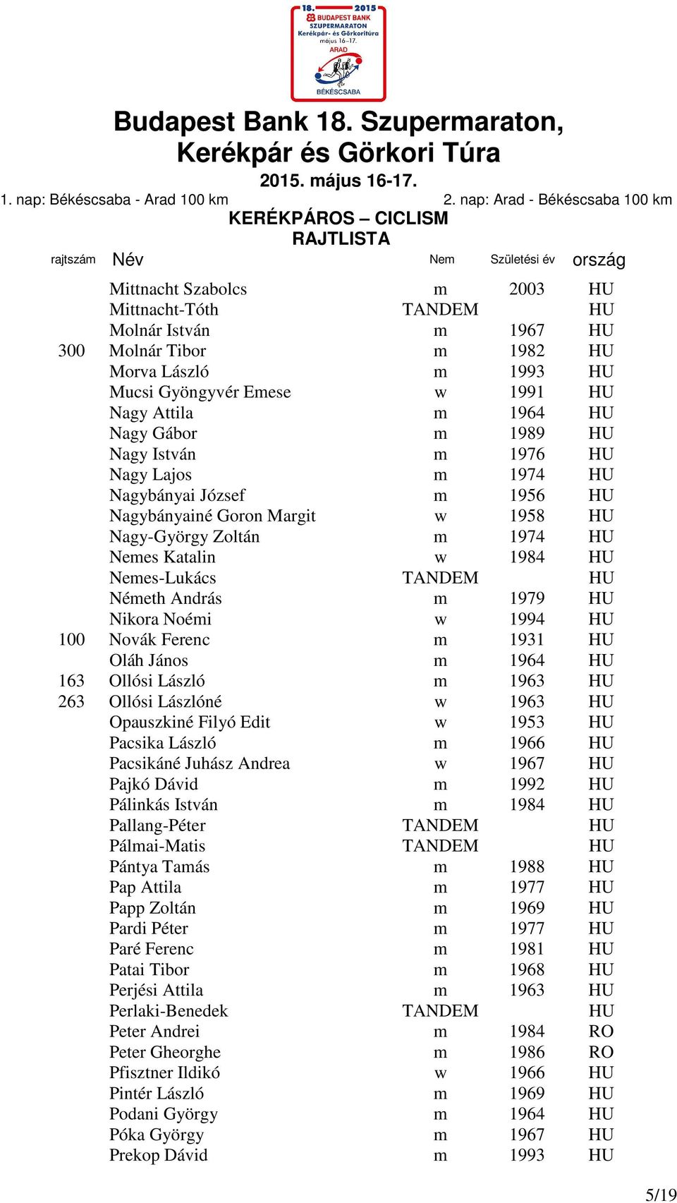 m 1979 HU Nikora Noémi w 1994 HU 100 Novák Ferenc m 1931 HU Oláh János m 1964 HU 163 Ollósi László m 1963 HU 263 Ollósi Lászlóné w 1963 HU Opauszkiné Filyó Edit w 1953 HU Pacsika László m 1966 HU
