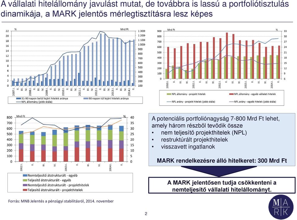 teljesítő projekthitelek (NPL) restruktúrált projekthitelek visszavett ingatlanok MARK rendelkezésre álló hitelkeret: 300