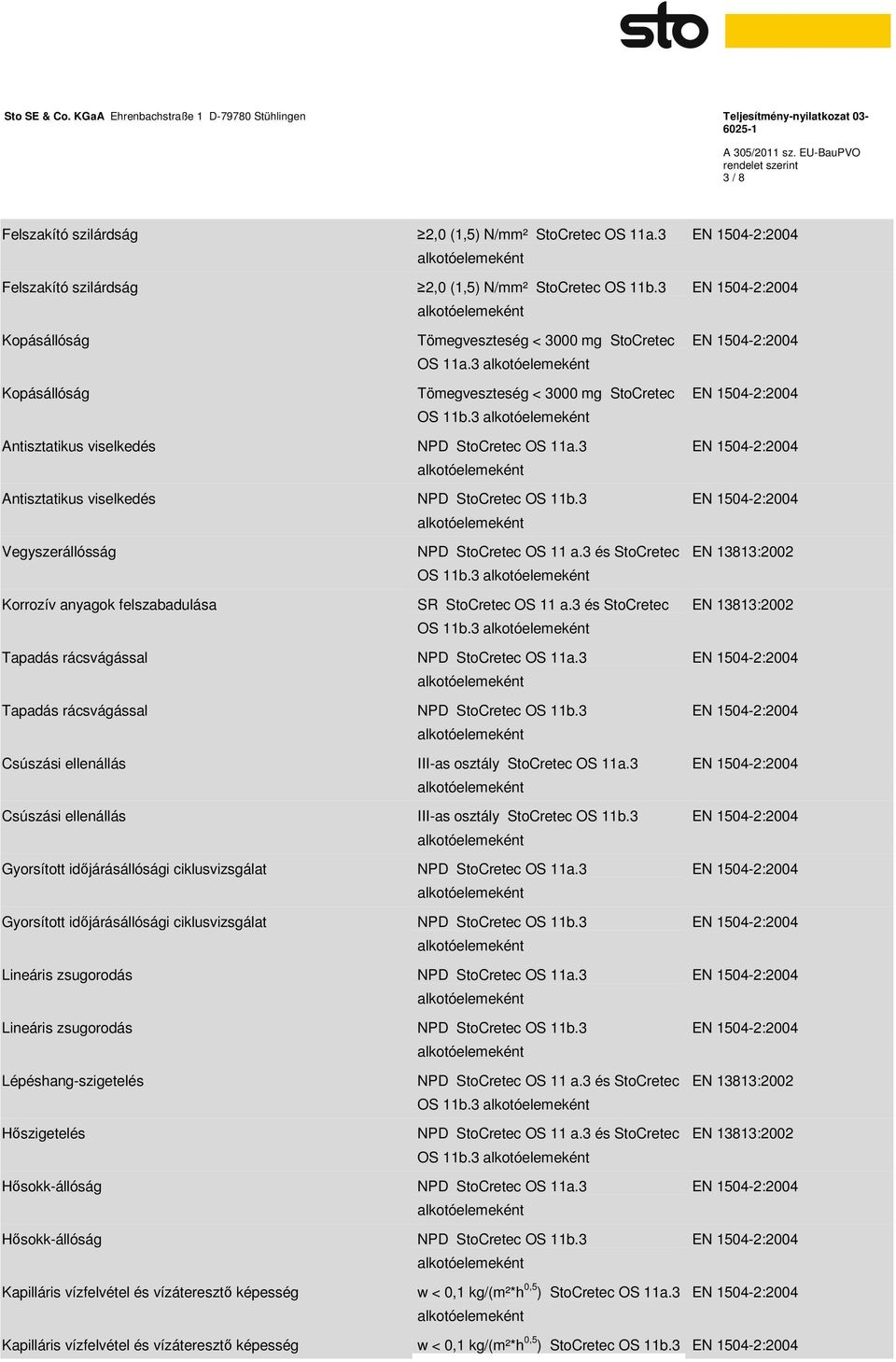 3 SR StoCretec OS 11 a.3 és StoCretec OS 11b.3 Tapadás rácsvágással NPD StoCretec OS 11a.3 Tapadás rácsvágással NPD StoCretec OS 11b.3 Csúszási ellenállás III-as osztály StoCretec OS 11a.