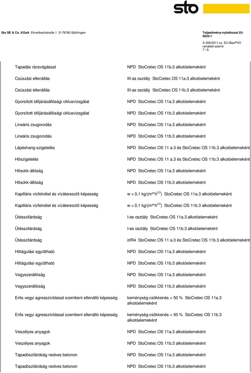 Ütésszilárdság Hőtágulási együttható Hőtágulási együttható Vegyszerállóság Vegyszerállóság NPD StoCretec OS 11b.3 III-as osztály StoCretec OS 11a.3 III-as osztály StoCretec OS 11b.