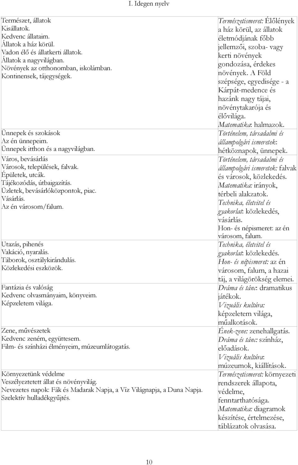 Vásárlás. Az én városom/falum. Utazás, pihenés Vakáció, nyaralás. Táborok, osztálykirándulás. Közlekedési eszközök. Fantázia és valóság Kedvenc olvasmányaim, könyveim. Képzeletem világa.